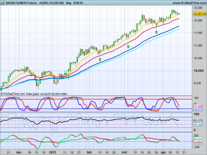 Dax future dagchart