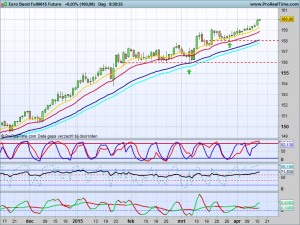 Bund future dagchart