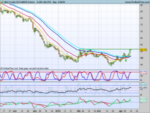 Crude Oil dagchart