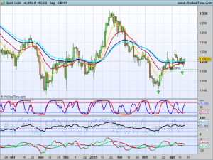 Goud dagchart